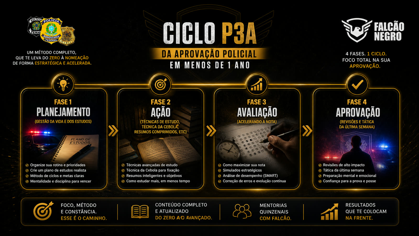 As quatro fases do Ciclo P3A